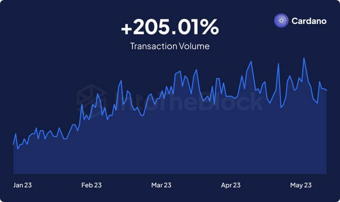 Cardano transaction volume