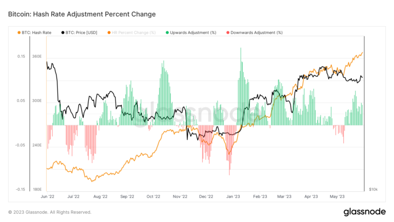 Bitcoin hash rate soars, as difficulty to adjust positively on May 31