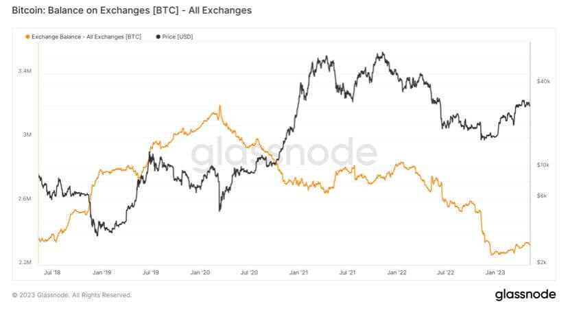 Bitcoin balance on exchanges rise to YTD high amid network issues