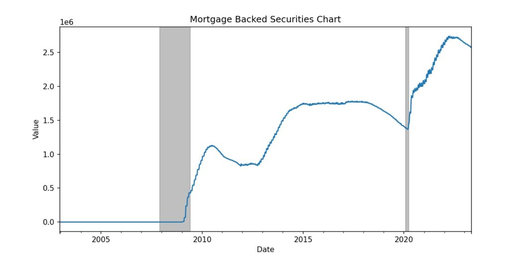 Fed's $2.6T MBS dilemma – rising rates could trigger massive portfolio ...