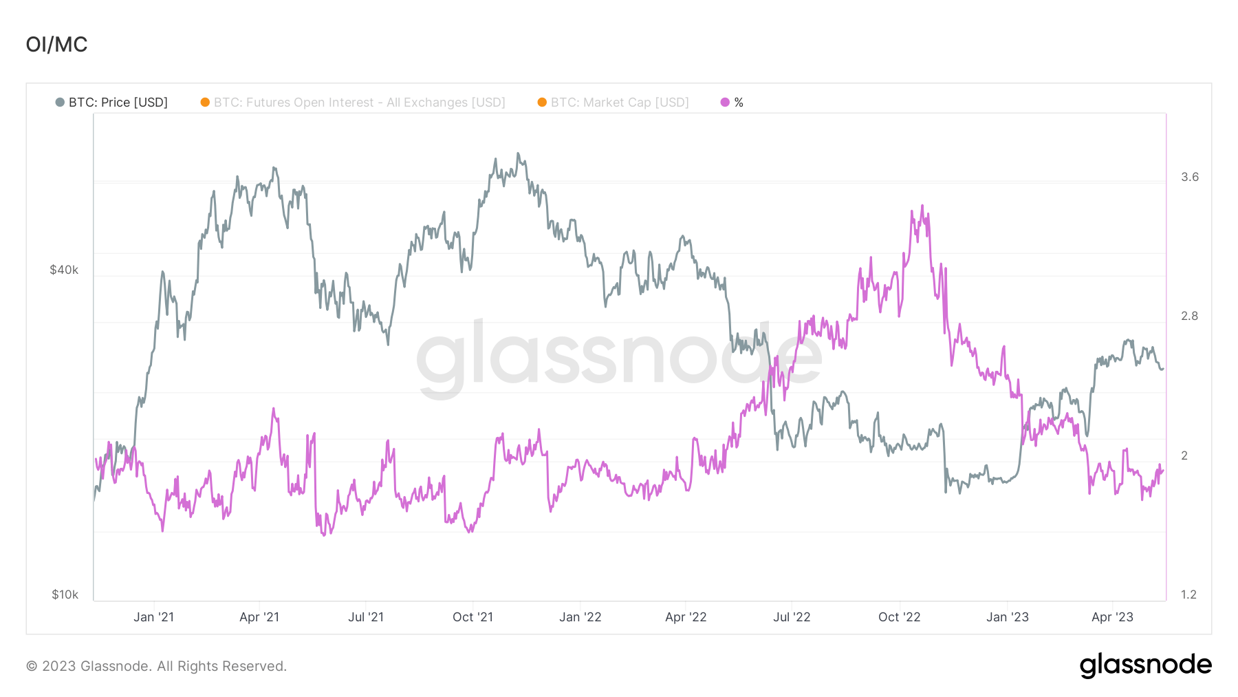 OI % of market cap: (Source: Glassnode)