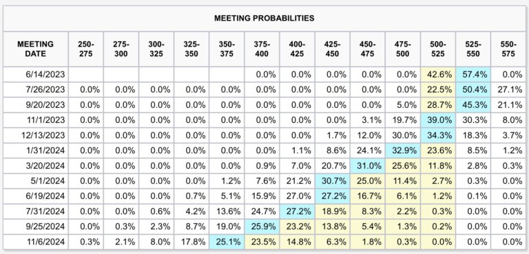 Market anticipates 25-basis point rate hike in June