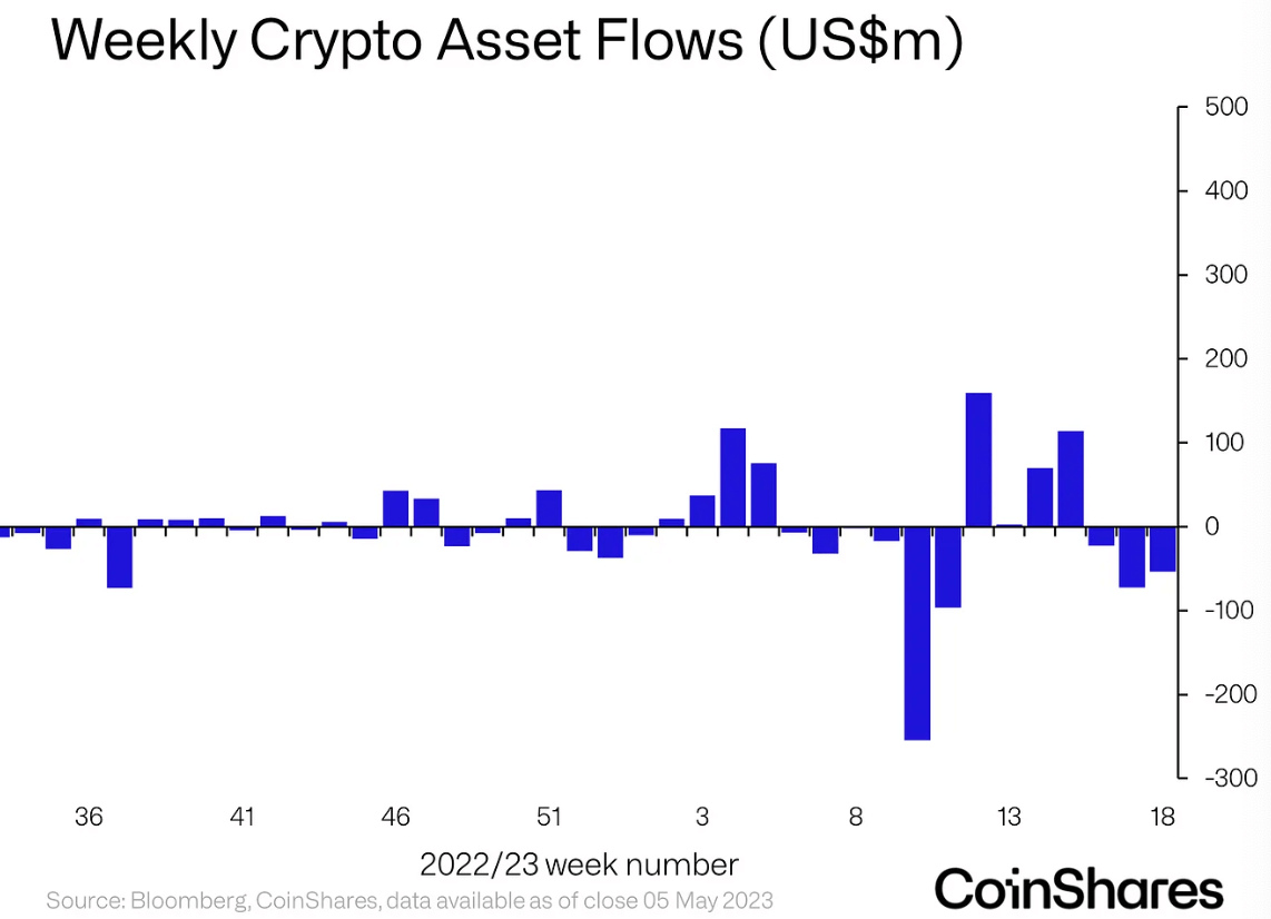 Weekly asset flow (Source: CoinShares)