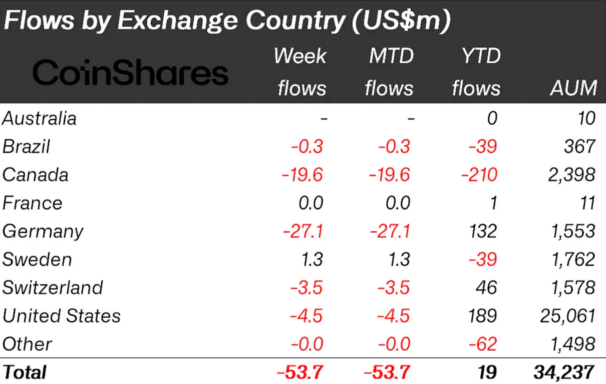 Flows by exchange country (Source: CoinShares)