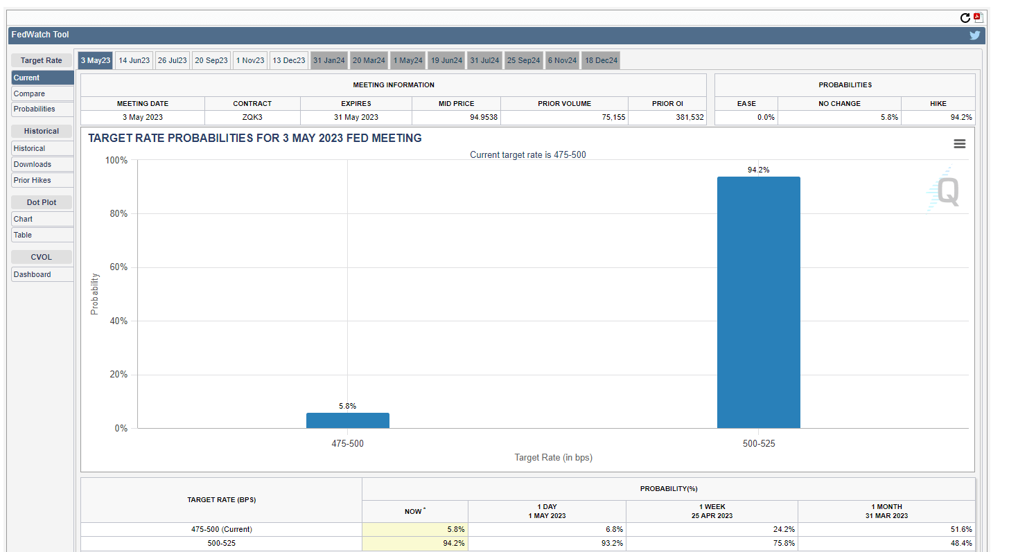 Fed Funds: (Source: CME)