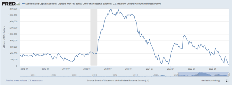 US Treasury General Account dwindles to critical levels with less than $50B remaining
