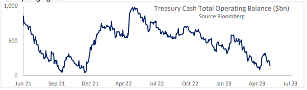 Treasury Balance: (Source: Macroscope)