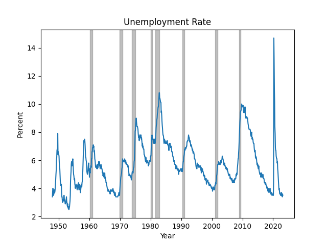 Unemployment Rate: (Source: FRED)