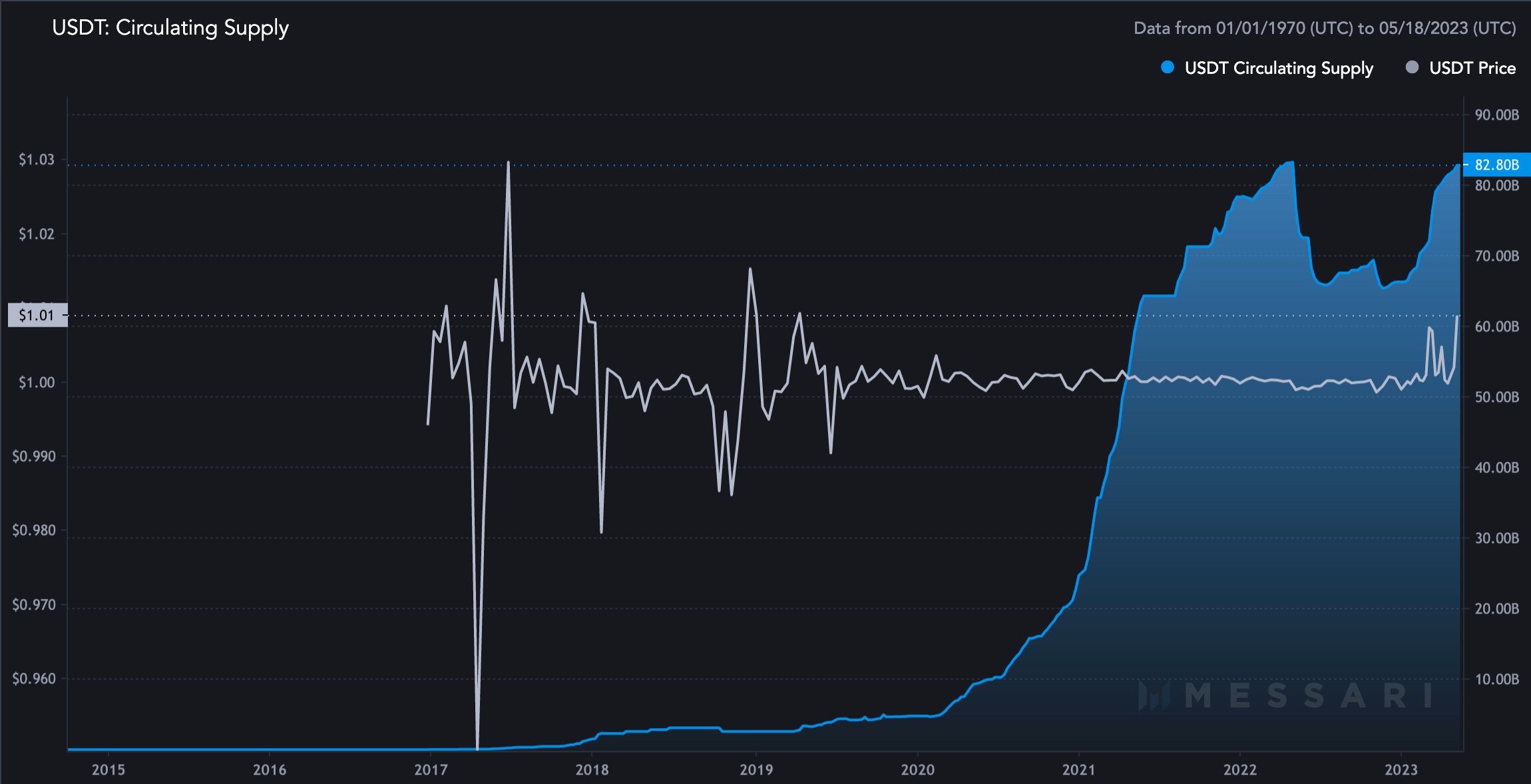 usdt circulating supply