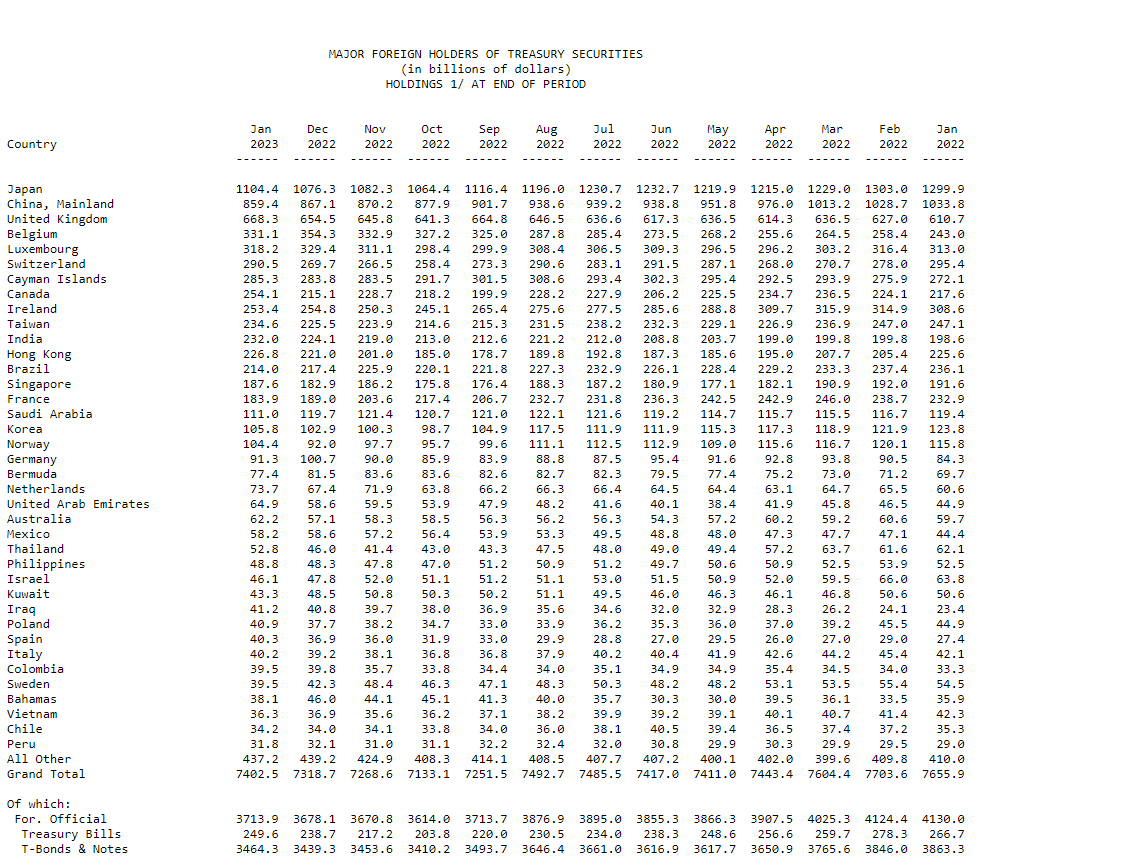 US Treasury Holdings: (Source: ticdata.treasury.gov)