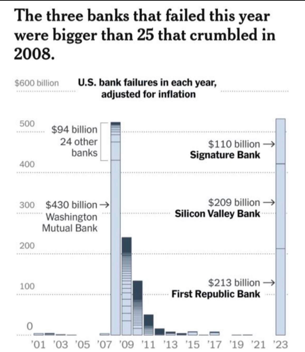 bank failures 2008 2023