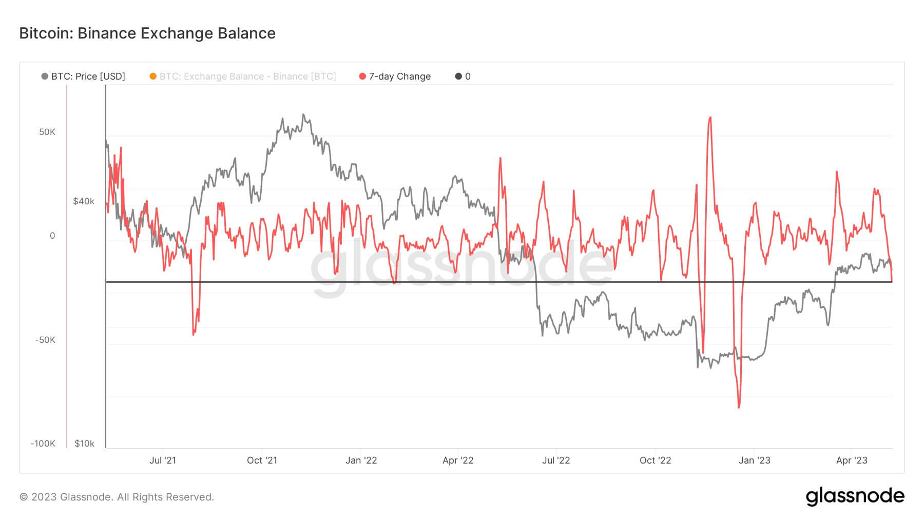 Binance Exchange Balance: (Source: Glassnode)