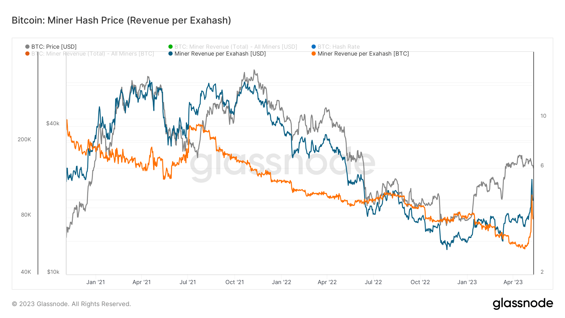 mining revenue per exahash btc