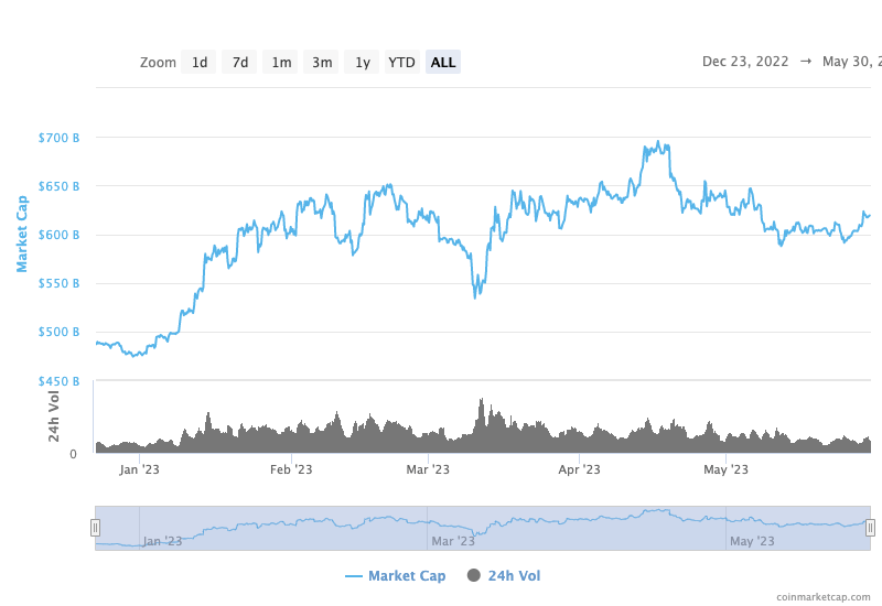 total crypto market cap