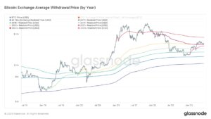Bitcoin realized price hits YTD high