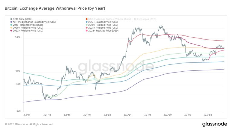 Bitcoin realized price hits YTD high
