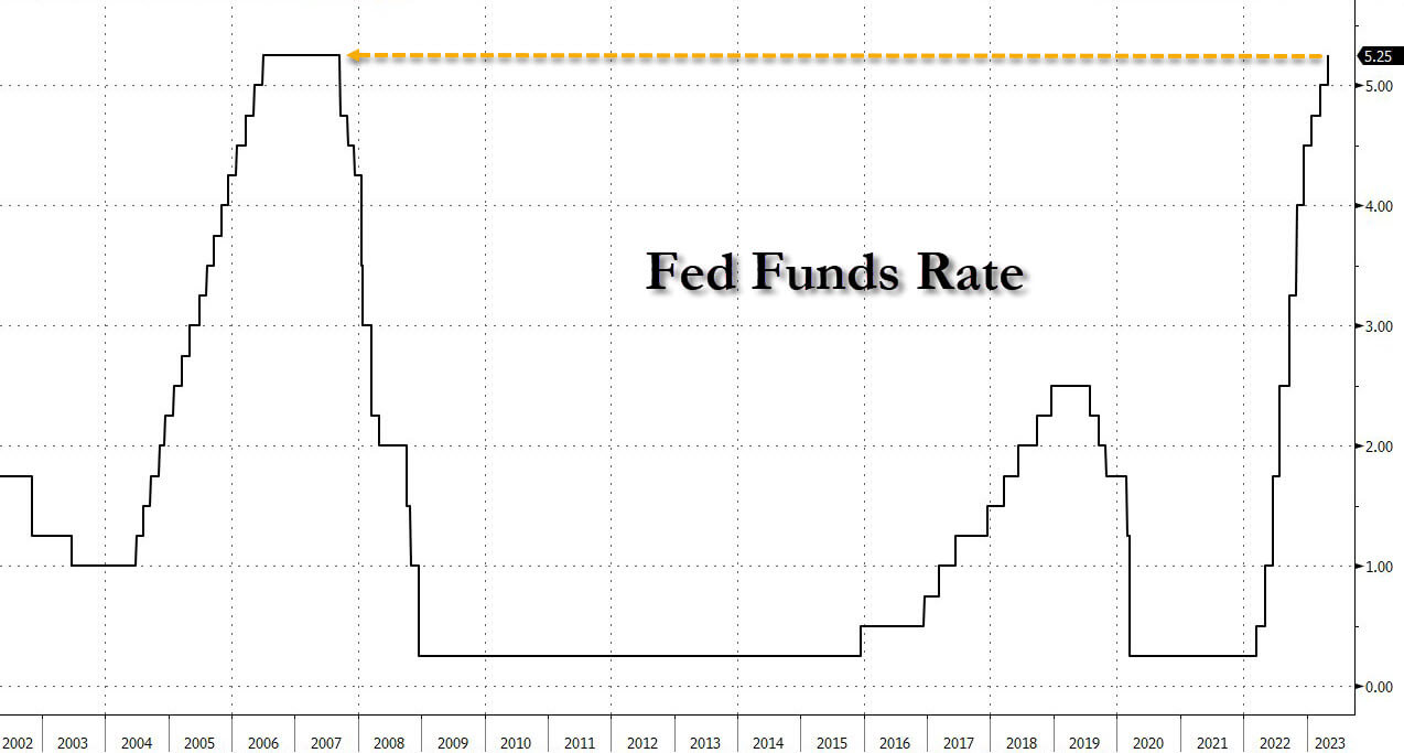Fed Funds: (source: ZeroHedge)