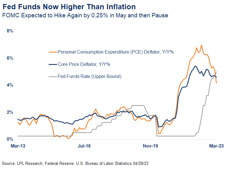 Fed funds vs Inflation : (Source: Federal Reserve)