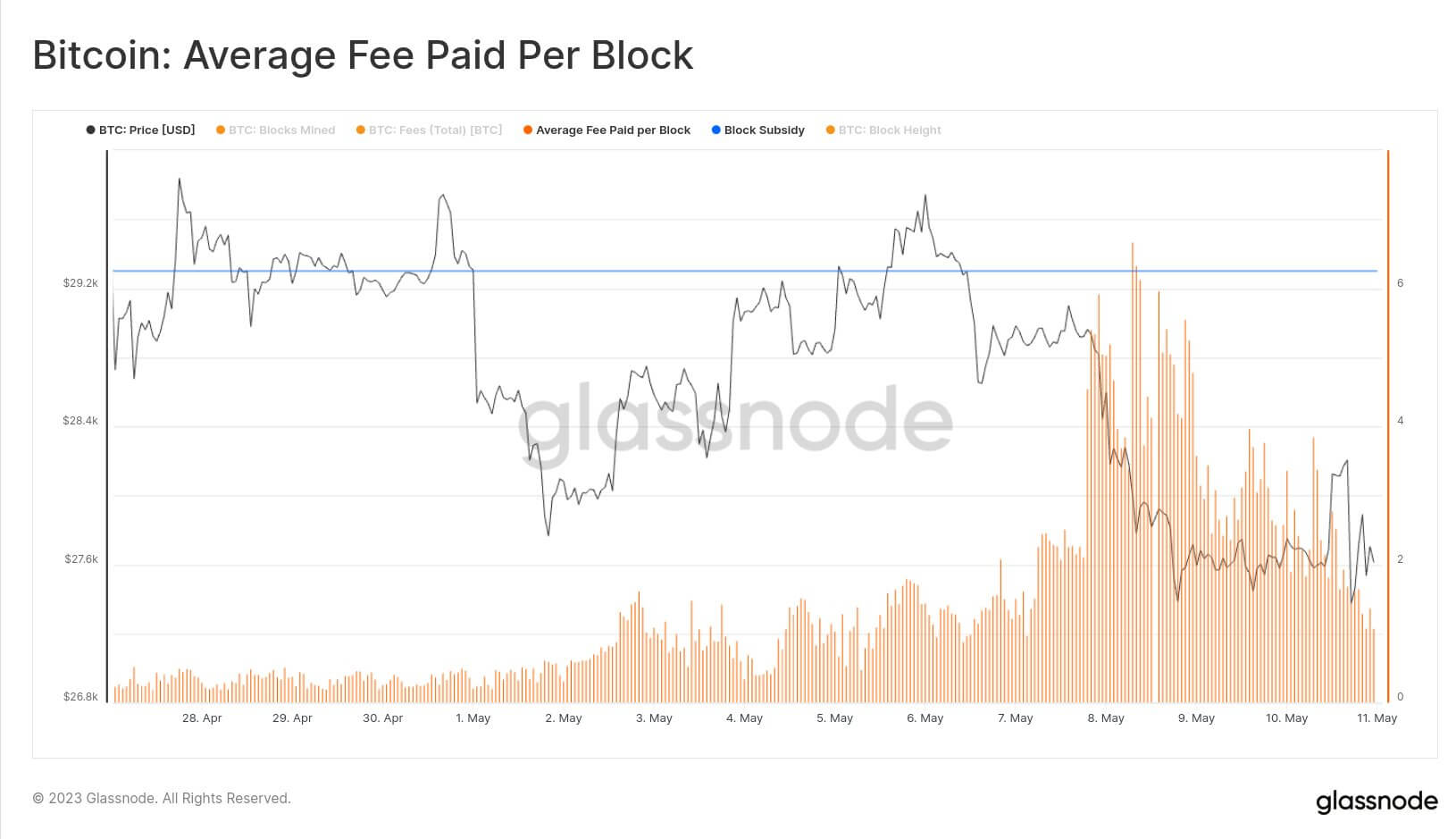 Average fee paid per block: (Source: Glassnode)