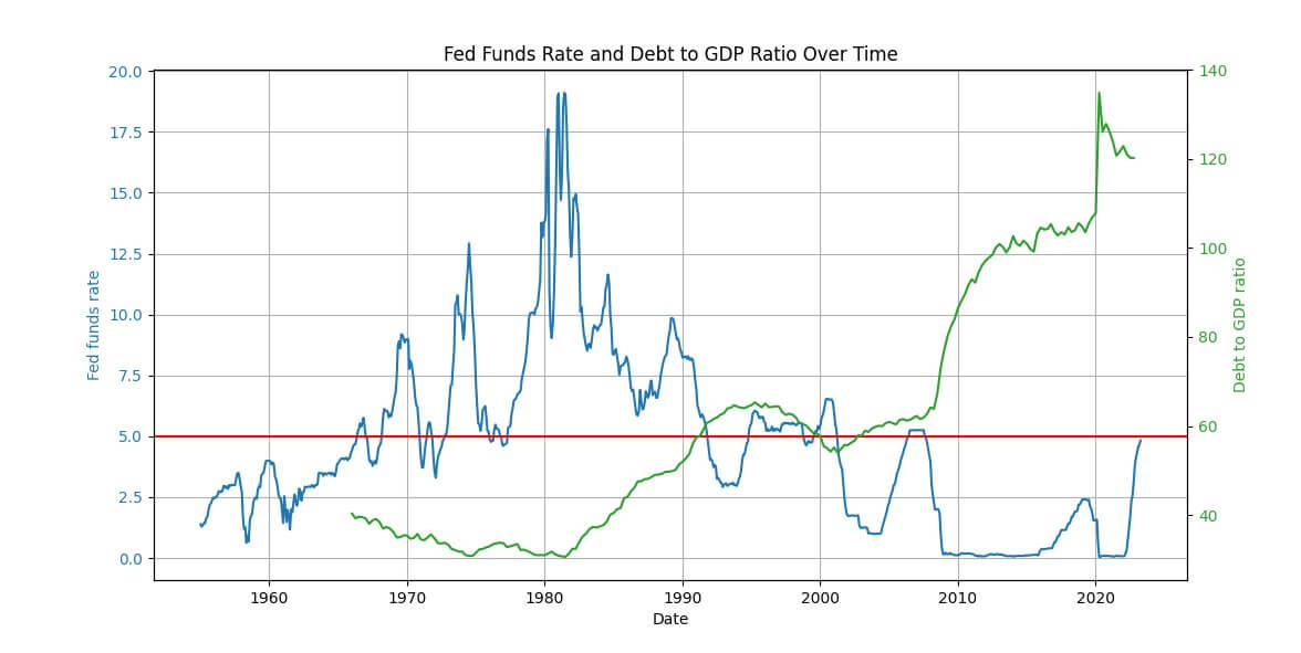 Fed Funds: (Source: FRED)