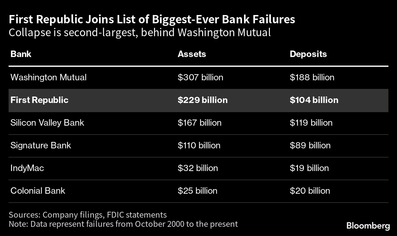 Biggest Bank failures: (Source: Bloomberg)