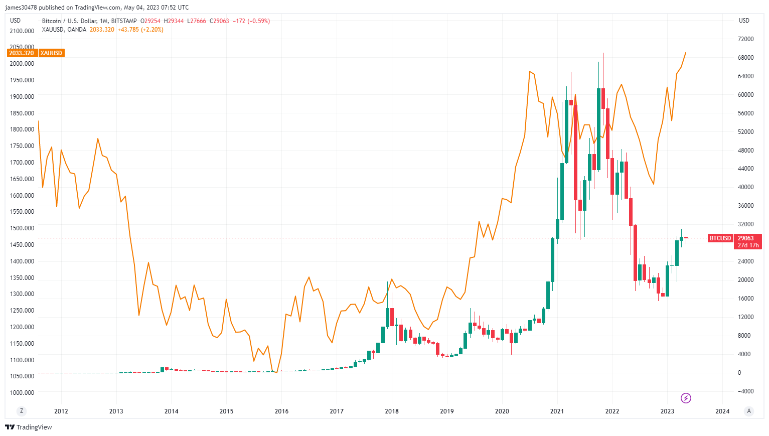BTC + Gold : (Source: Trading View)