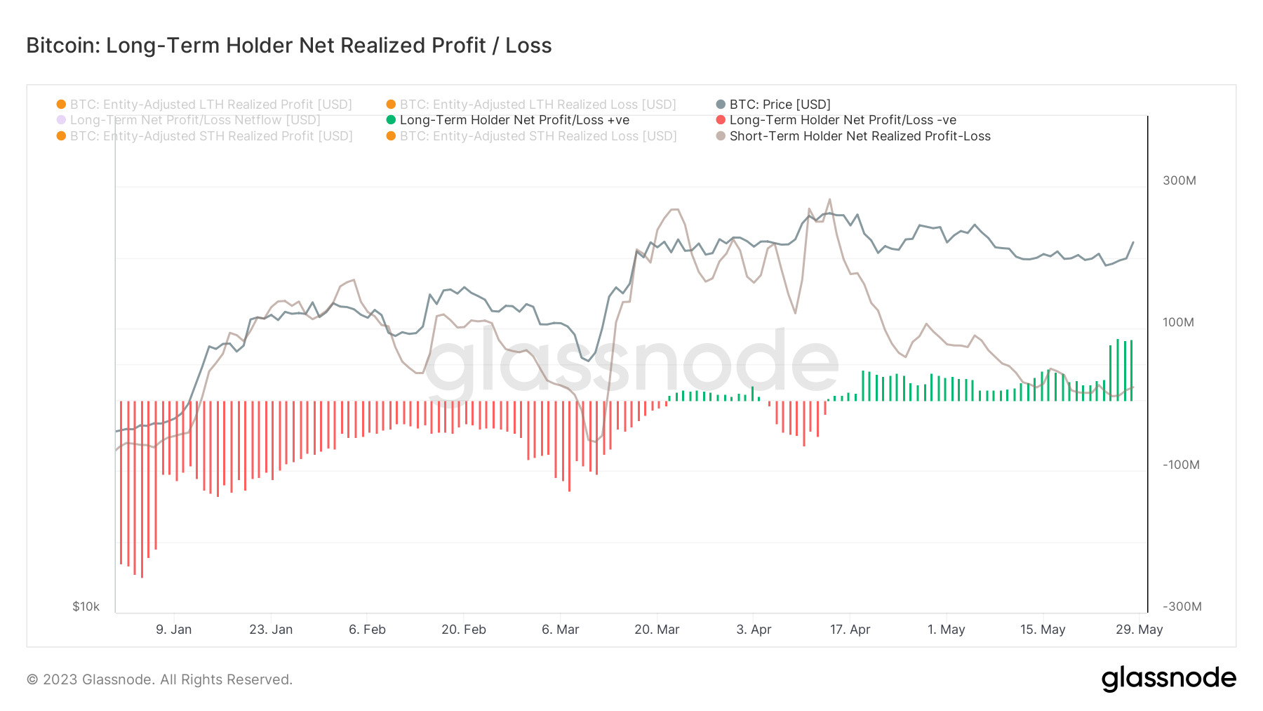 long term holders net realized profit