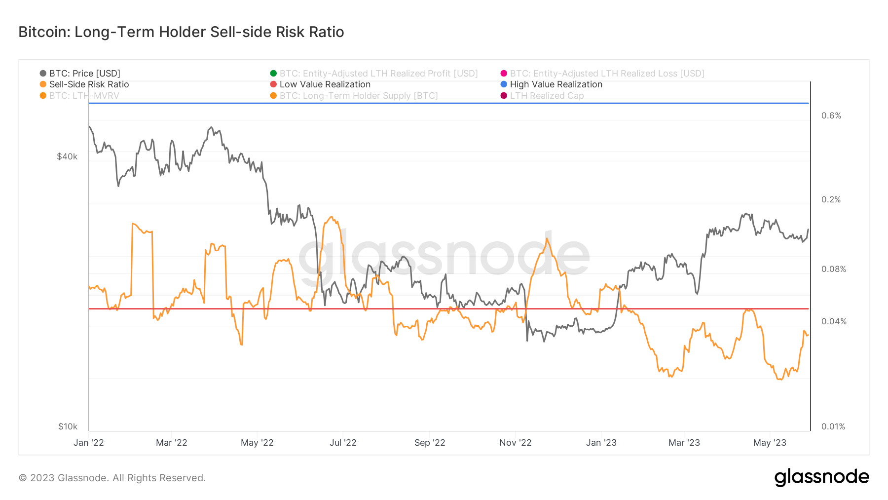 long term holders sell side risk 