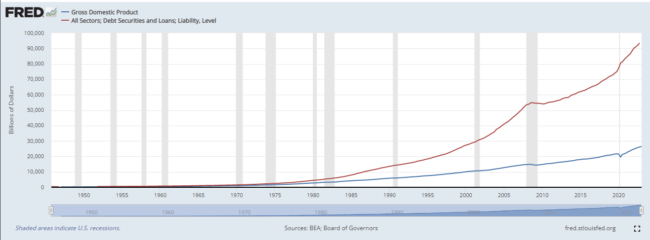 GDP vs interest: (Source: FRED)
