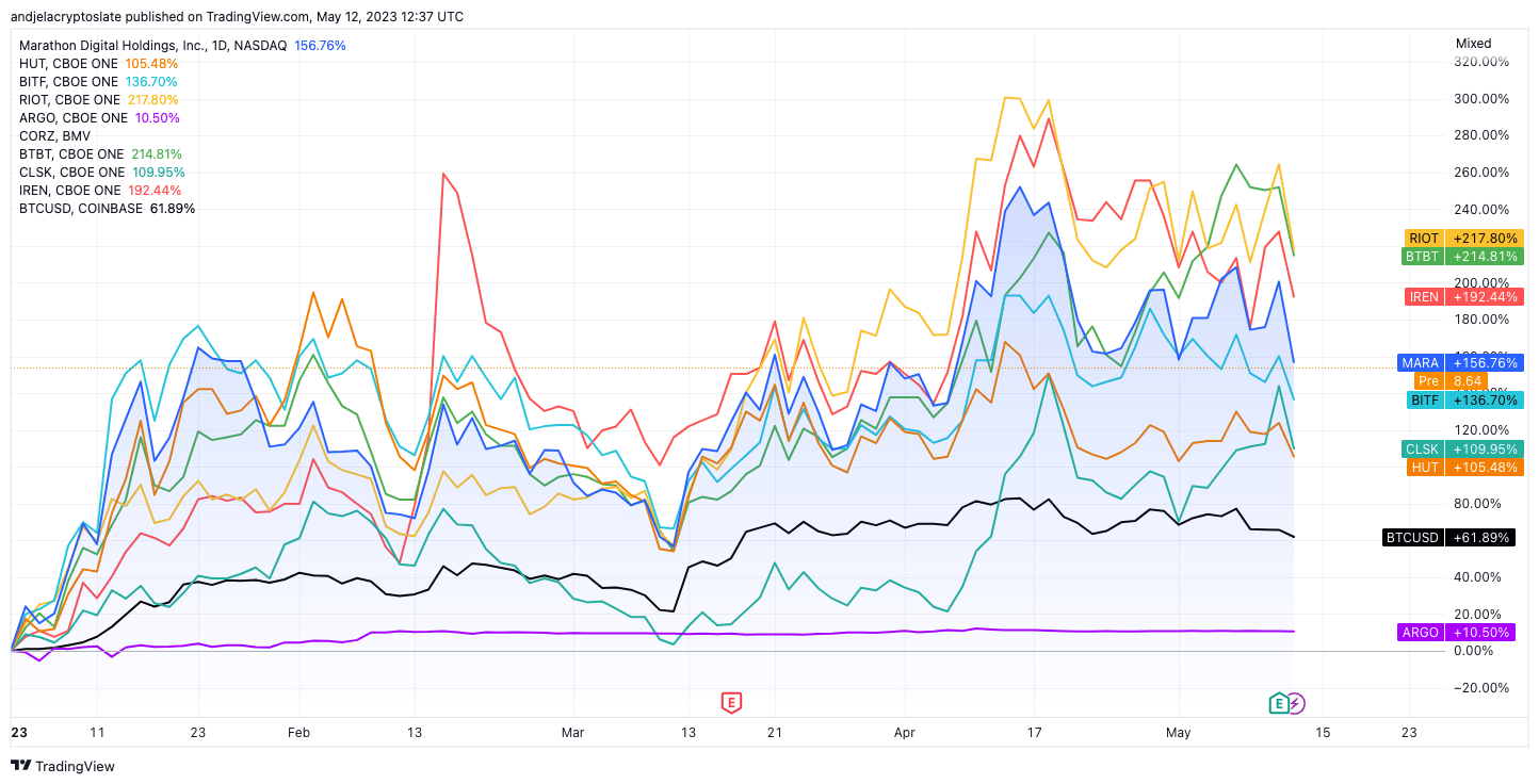 btc mining stocks ytd