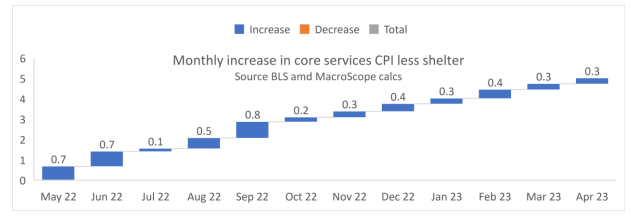 Core services CPI less shelter: (Source: MacroScope)