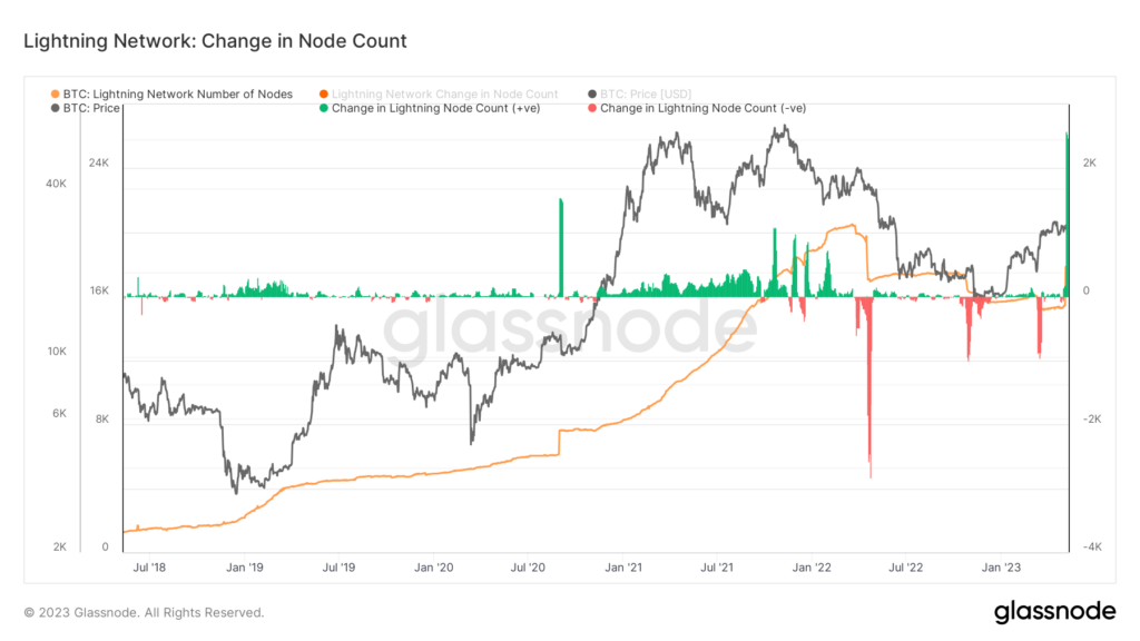 Surging Bitcoin Lightning Network adds 2.5K nodes in one week, hits all ...