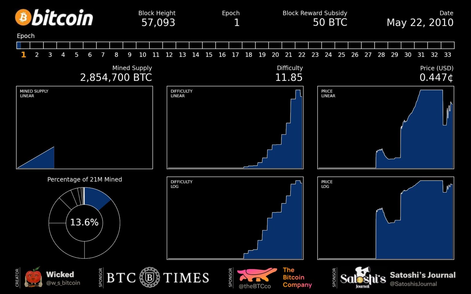 The pizza bought with Bitcoin 13 years ago would have cost $365M today ...