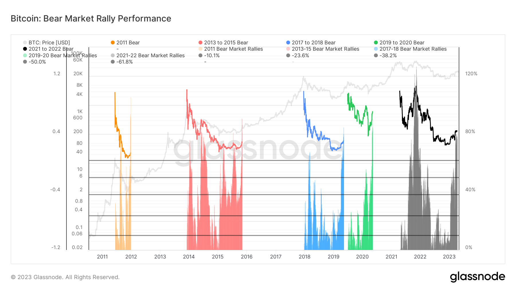 Bitcoin bear market rally performance, how does it compare to previous cycles?