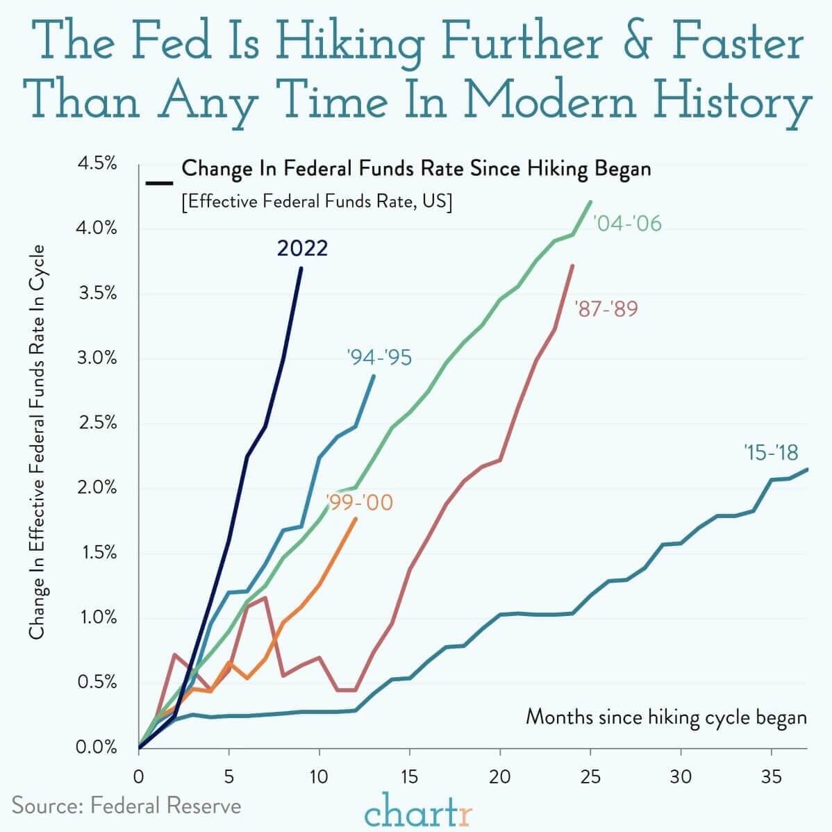 Rate Hike: (Source: Federal Reserve)