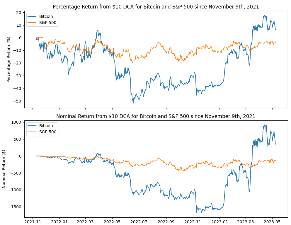 Bitcoin DCA strategy from ATH would have generated profit, beat S&P 500