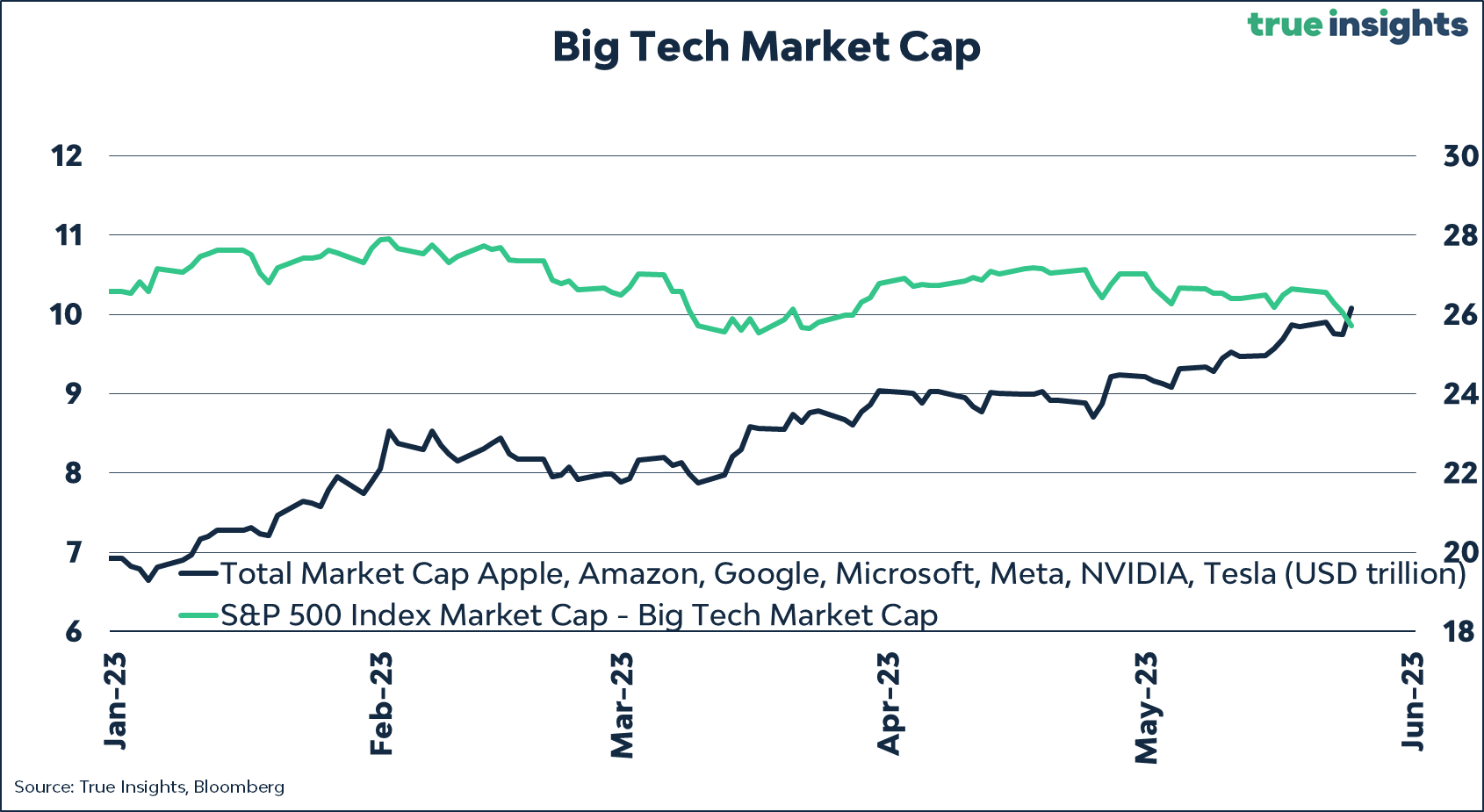 Big Tech Market Cap: (Source: Bloomberg)