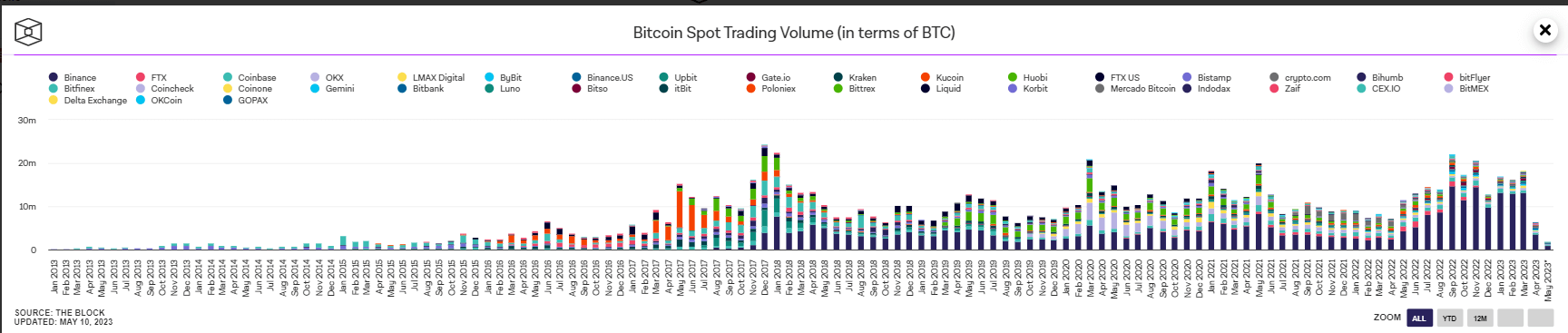 Trading Volume: (Source: The Block)