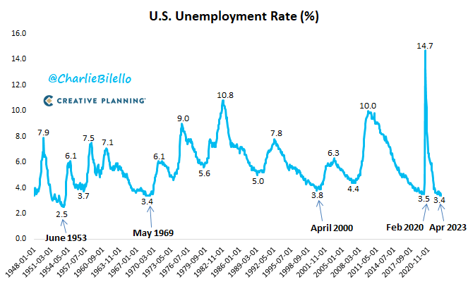 Unemployment rate: (Source: Charlie Biello)