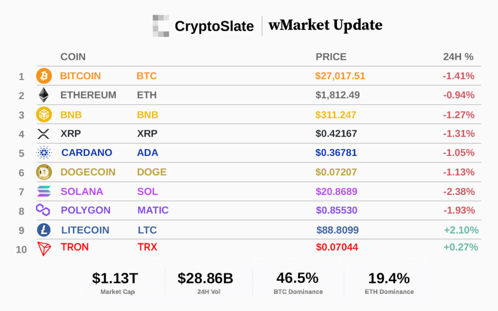 CryptoSlate wMarket Update: Litecoin re-enters top 10 amid wider market weakness