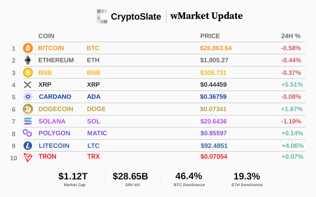 CryptoSlate wMarket Update: Gaming tokens Axie Infinity, Gala, Decentraland shine in flat market