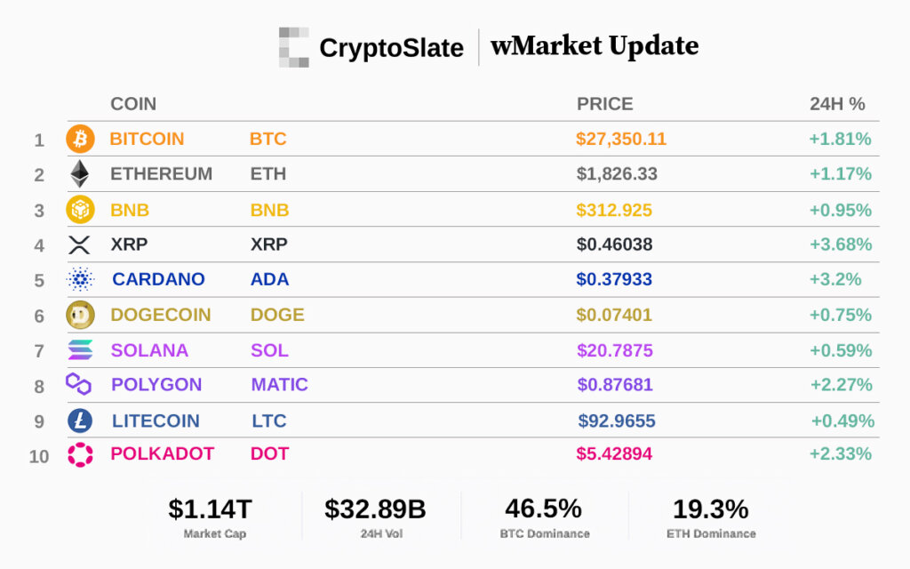 CryptoSlate wMarket Update: XRP leads large caps as market recovers recent losses