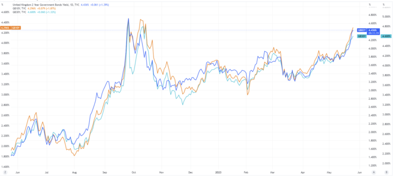 UK yields skyrocket to levels echoing last year’s pension crisis