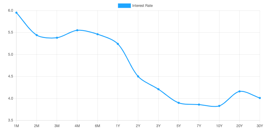 treasury yield curve