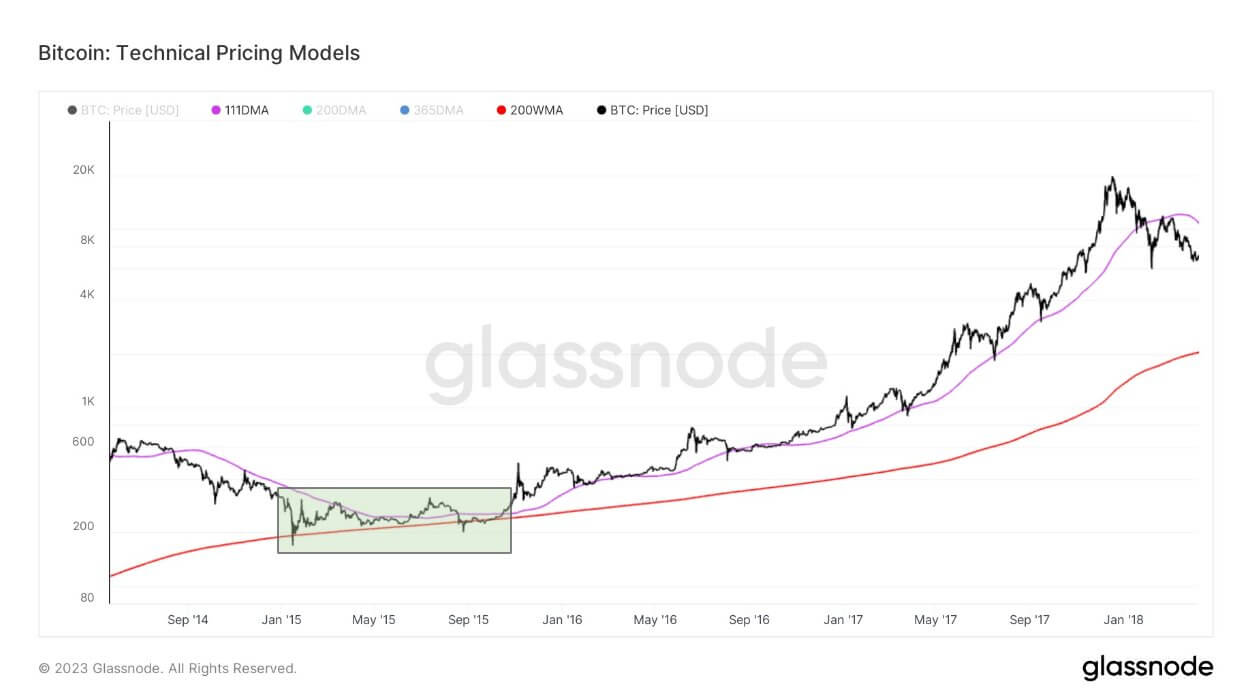 Pricing Model: (Source: Glassnode)