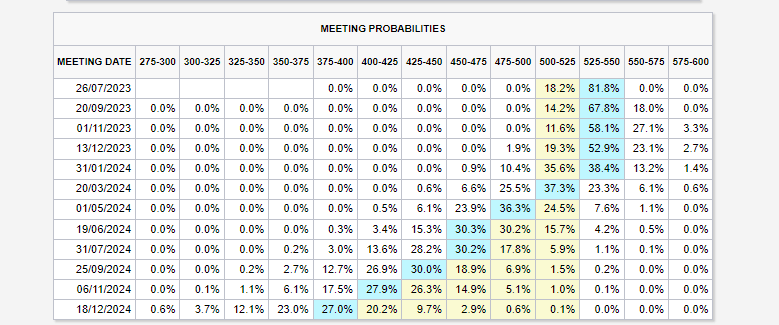 Meeting Probabilities: (Source: CME)
