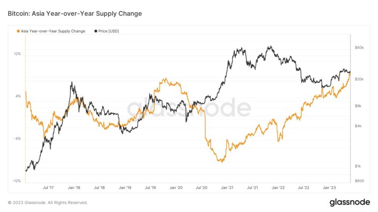 Asia’s Bitcoin supply continues to increase during bear market