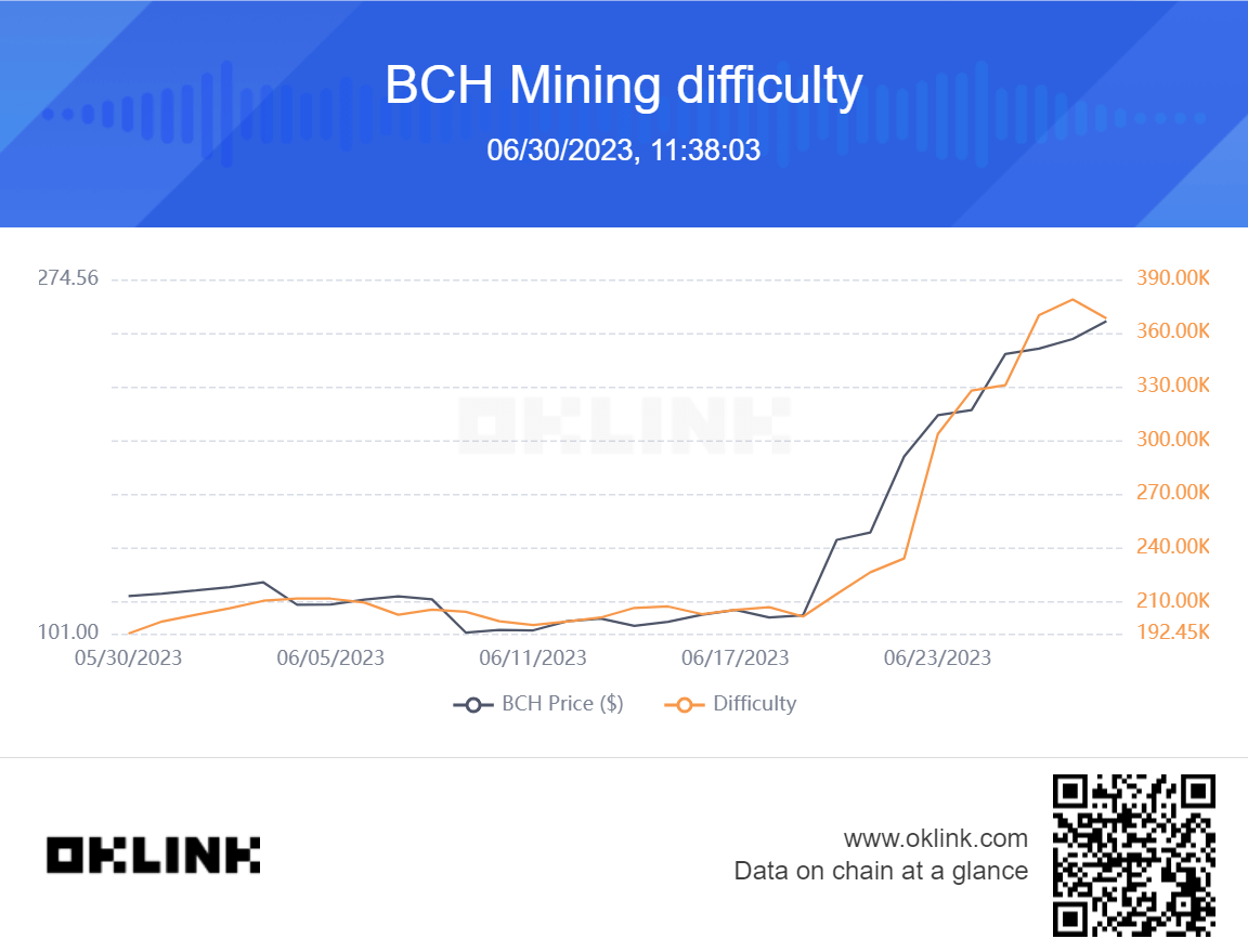 Dificuldade de mineração BCH