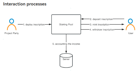 Bitcoin BR-30 process