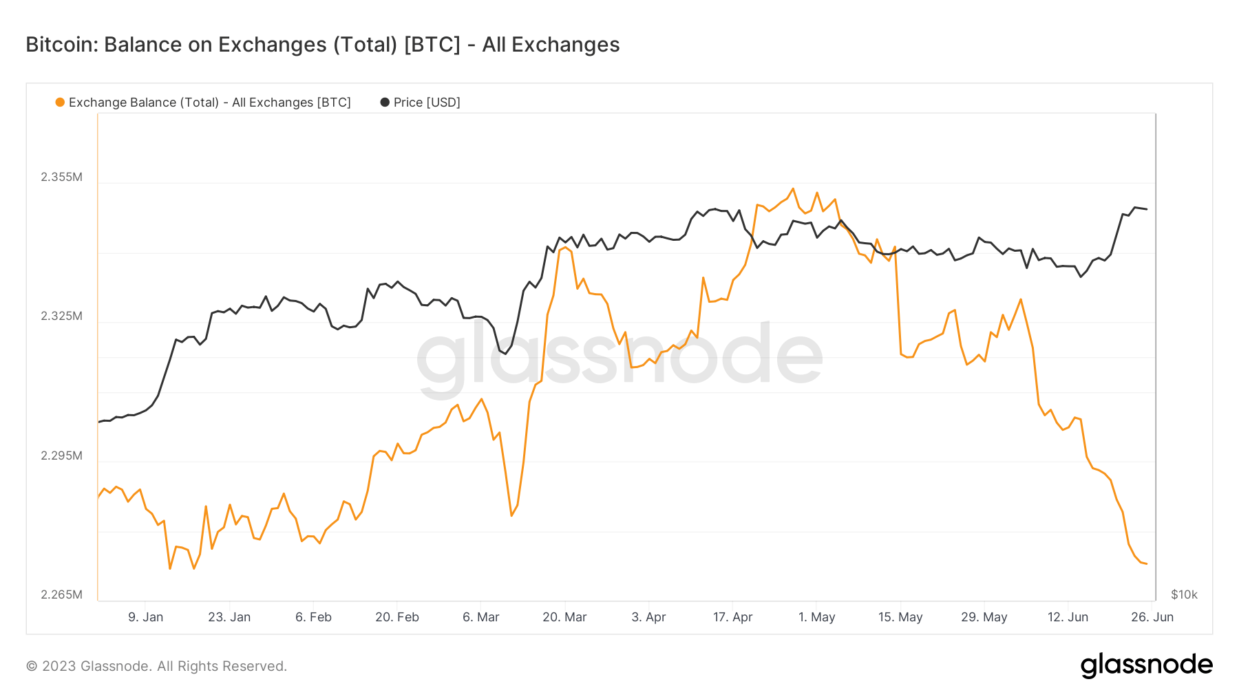 Exchange Balance: (Source: Glassnode)